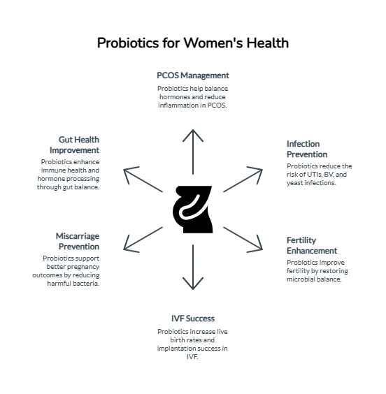 Can Probiotics Boost Fertility in Women? Here’s What the Science Says